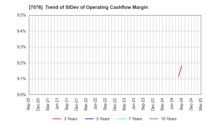7076 meinan M&A co.,ltd.: Trend of StDev of Operating Cashflow Margin