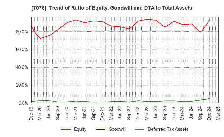 7076 meinan M&A co.,ltd.: Trend of Ratio of Equity, Goodwill and DTA to Total Assets