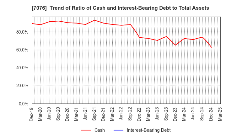 7076 meinan M&A co.,ltd.: Trend of Ratio of Cash and Interest-Bearing Debt to Total Assets