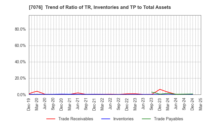 7076 meinan M&A co.,ltd.: Trend of Ratio of TR, Inventories and TP to Total Assets