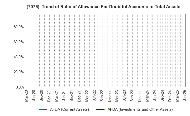 7076 meinan M&A co.,ltd.: Trend of Ratio of Allowance For Doubtful Accounts to Total Assets