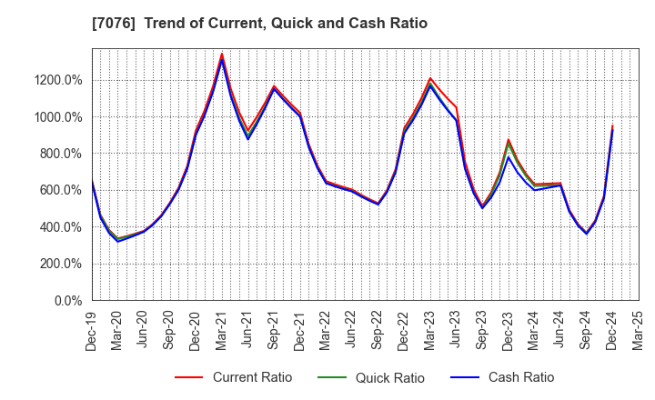 7076 meinan M&A co.,ltd.: Trend of Current, Quick and Cash Ratio