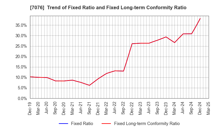 7076 meinan M&A co.,ltd.: Trend of Fixed Ratio and Fixed Long-term Conformity Ratio