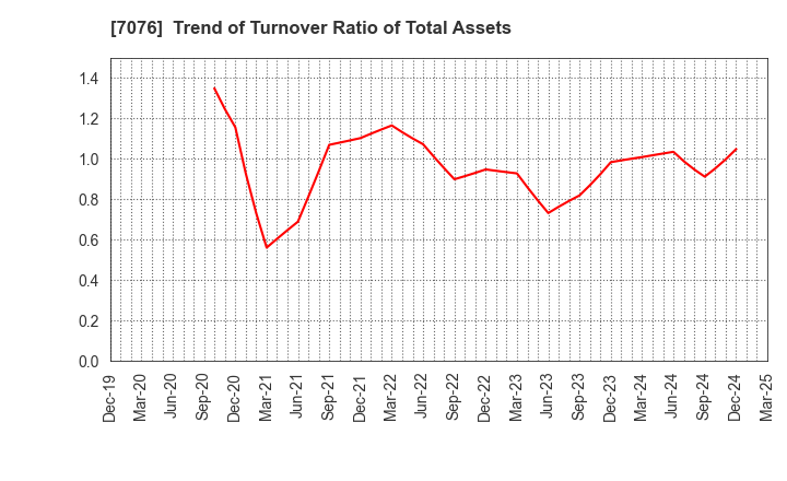 7076 meinan M&A co.,ltd.: Trend of Turnover Ratio of Total Assets