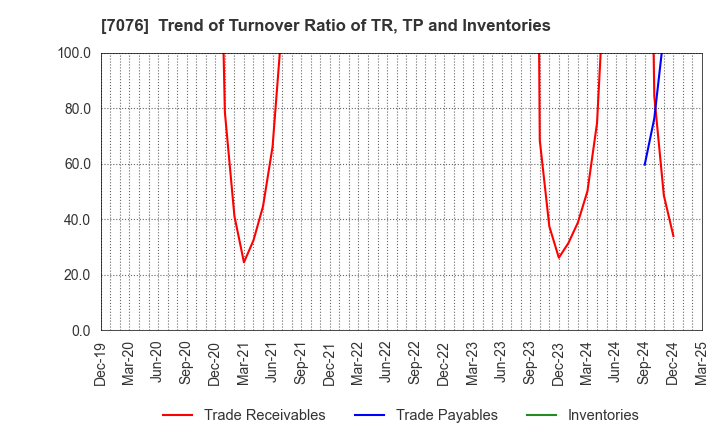 7076 meinan M&A co.,ltd.: Trend of Turnover Ratio of TR, TP and Inventories