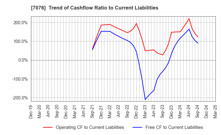 7076 meinan M&A co.,ltd.: Trend of Cashflow Ratio to Current Liabilities