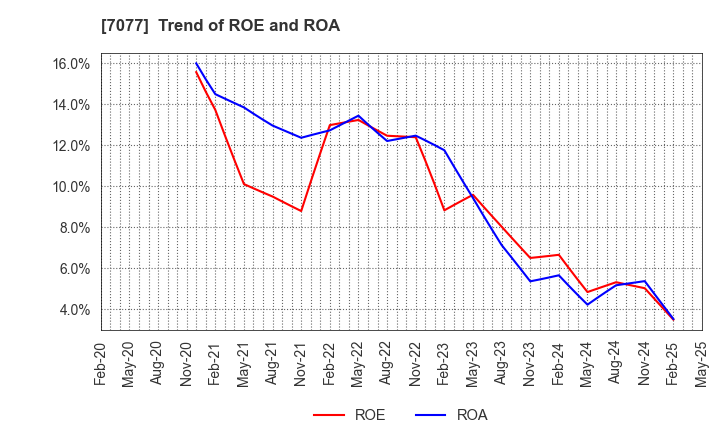 7077 ALiNK Internet,INC.: Trend of ROE and ROA