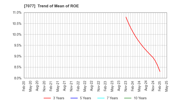 7077 ALiNK Internet,INC.: Trend of Mean of ROE