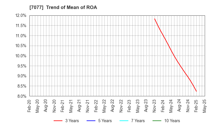 7077 ALiNK Internet,INC.: Trend of Mean of ROA