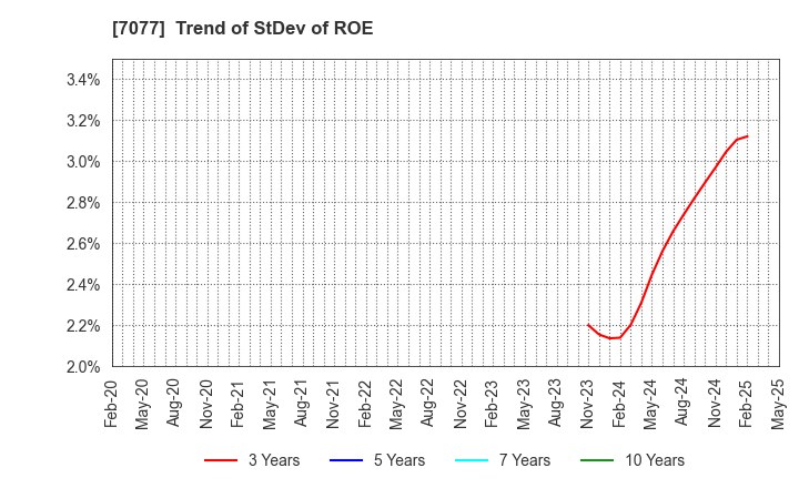 7077 ALiNK Internet,INC.: Trend of StDev of ROE