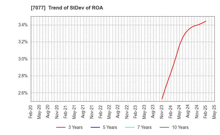 7077 ALiNK Internet,INC.: Trend of StDev of ROA