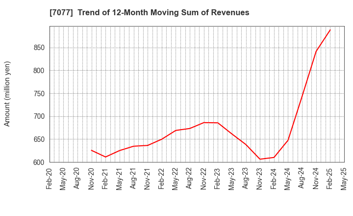 7077 ALiNK Internet,INC.: Trend of 12-Month Moving Sum of Revenues