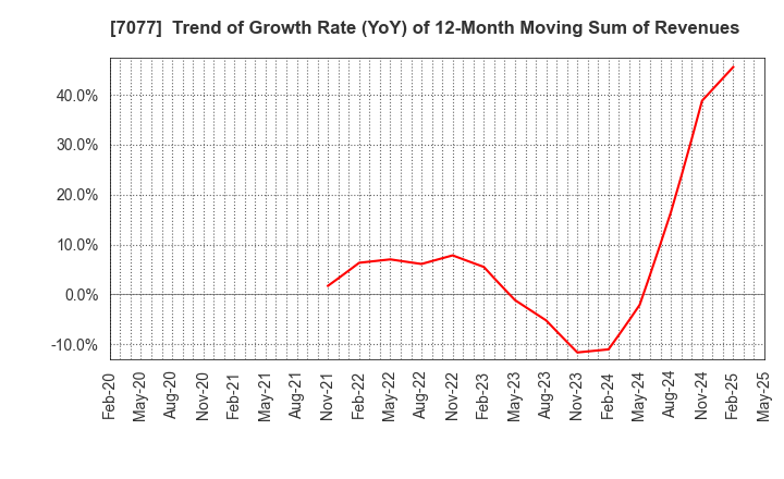 7077 ALiNK Internet,INC.: Trend of Growth Rate (YoY) of 12-Month Moving Sum of Revenues