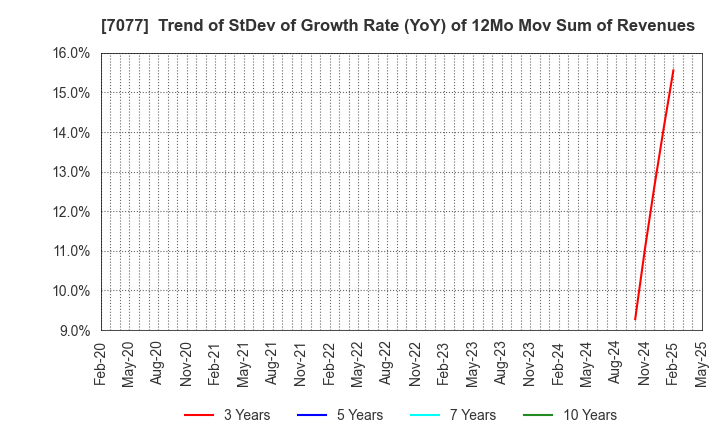 7077 ALiNK Internet,INC.: Trend of StDev of Growth Rate (YoY) of 12Mo Mov Sum of Revenues