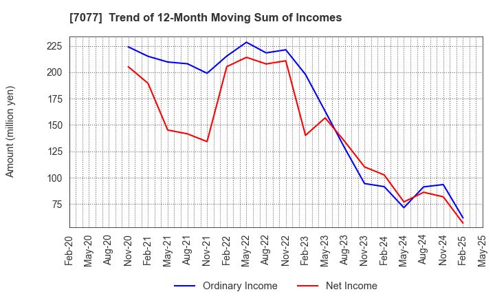 7077 ALiNK Internet,INC.: Trend of 12-Month Moving Sum of Incomes