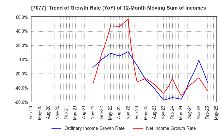 7077 ALiNK Internet,INC.: Trend of Growth Rate (YoY) of 12-Month Moving Sum of Incomes