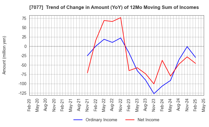 7077 ALiNK Internet,INC.: Trend of Change in Amount (YoY) of 12Mo Moving Sum of Incomes