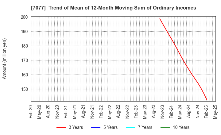 7077 ALiNK Internet,INC.: Trend of Mean of 12-Month Moving Sum of Ordinary Incomes