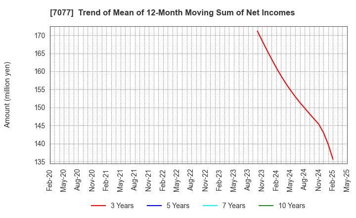7077 ALiNK Internet,INC.: Trend of Mean of 12-Month Moving Sum of Net Incomes