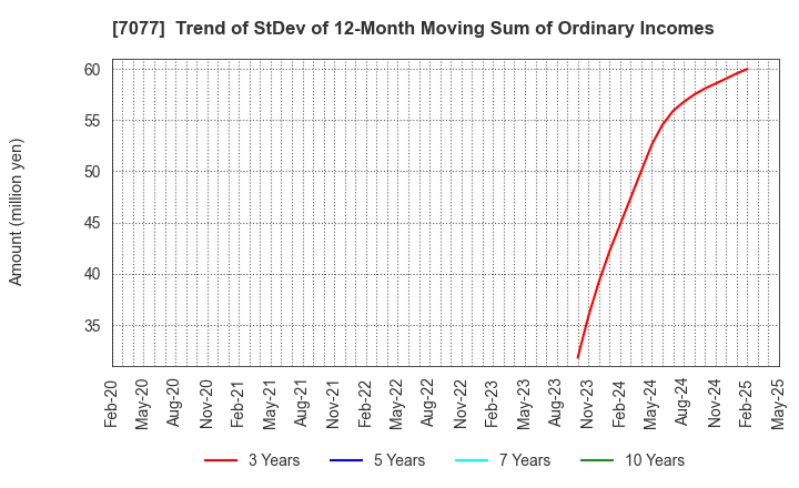 7077 ALiNK Internet,INC.: Trend of StDev of 12-Month Moving Sum of Ordinary Incomes