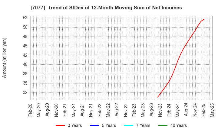 7077 ALiNK Internet,INC.: Trend of StDev of 12-Month Moving Sum of Net Incomes