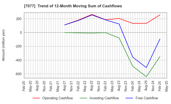 7077 ALiNK Internet,INC.: Trend of 12-Month Moving Sum of Cashflows