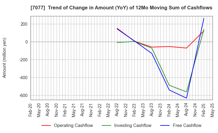 7077 ALiNK Internet,INC.: Trend of Change in Amount (YoY) of 12Mo Moving Sum of Cashflows
