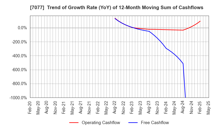 7077 ALiNK Internet,INC.: Trend of Growth Rate (YoY) of 12-Month Moving Sum of Cashflows