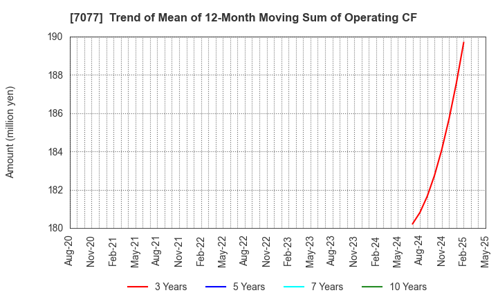 7077 ALiNK Internet,INC.: Trend of Mean of 12-Month Moving Sum of Operating CF