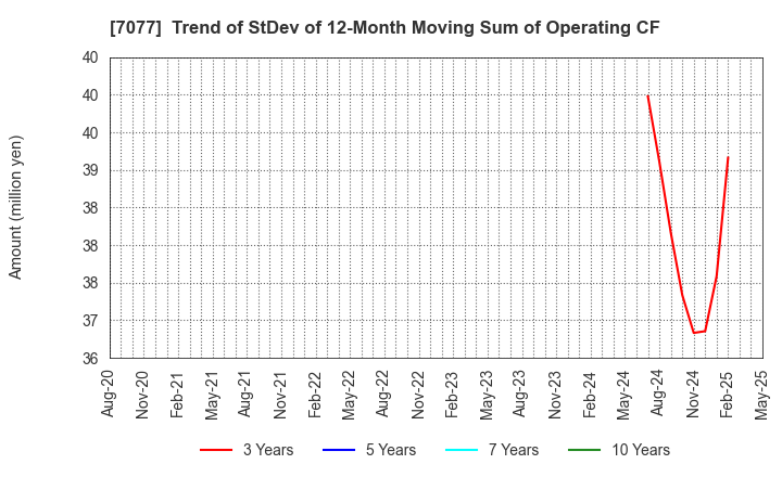 7077 ALiNK Internet,INC.: Trend of StDev of 12-Month Moving Sum of Operating CF
