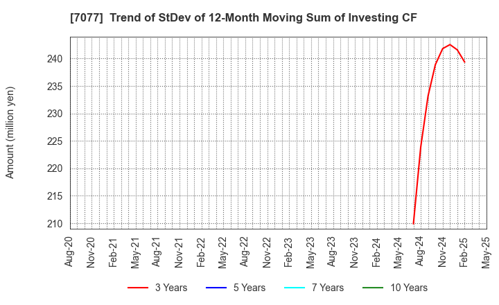 7077 ALiNK Internet,INC.: Trend of StDev of 12-Month Moving Sum of Investing CF
