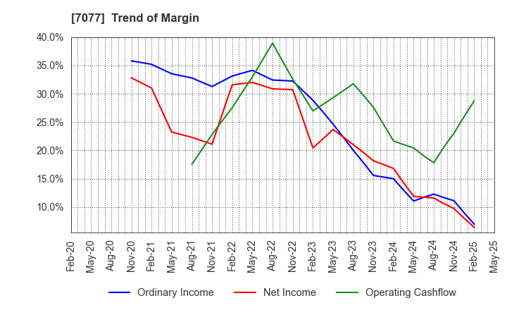 7077 ALiNK Internet,INC.: Trend of Margin