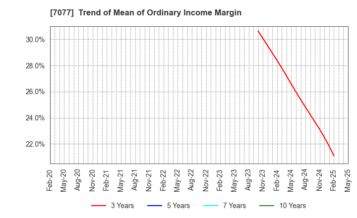 7077 ALiNK Internet,INC.: Trend of Mean of Ordinary Income Margin