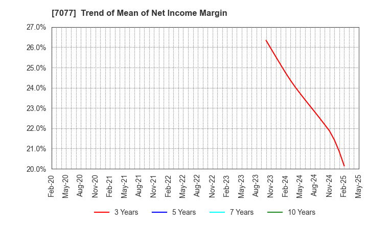 7077 ALiNK Internet,INC.: Trend of Mean of Net Income Margin