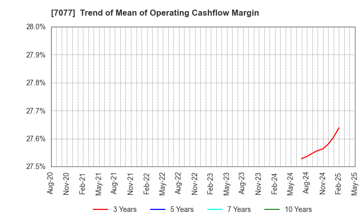 7077 ALiNK Internet,INC.: Trend of Mean of Operating Cashflow Margin