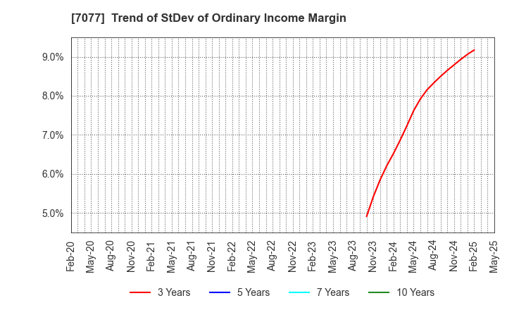 7077 ALiNK Internet,INC.: Trend of StDev of Ordinary Income Margin