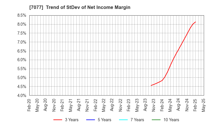 7077 ALiNK Internet,INC.: Trend of StDev of Net Income Margin
