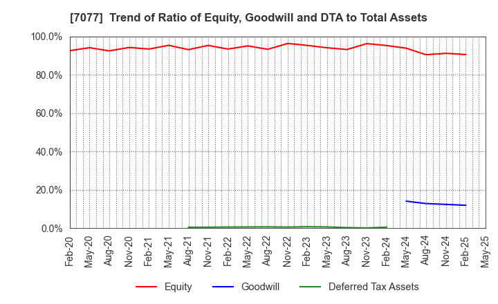 7077 ALiNK Internet,INC.: Trend of Ratio of Equity, Goodwill and DTA to Total Assets