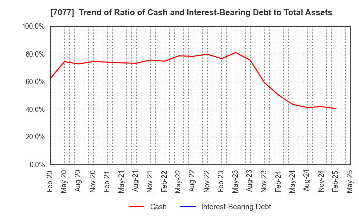 7077 ALiNK Internet,INC.: Trend of Ratio of Cash and Interest-Bearing Debt to Total Assets