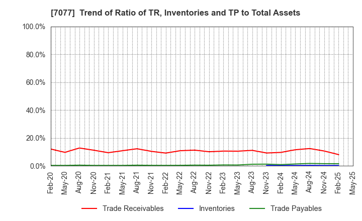 7077 ALiNK Internet,INC.: Trend of Ratio of TR, Inventories and TP to Total Assets