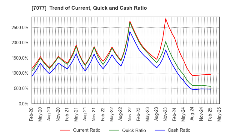 7077 ALiNK Internet,INC.: Trend of Current, Quick and Cash Ratio