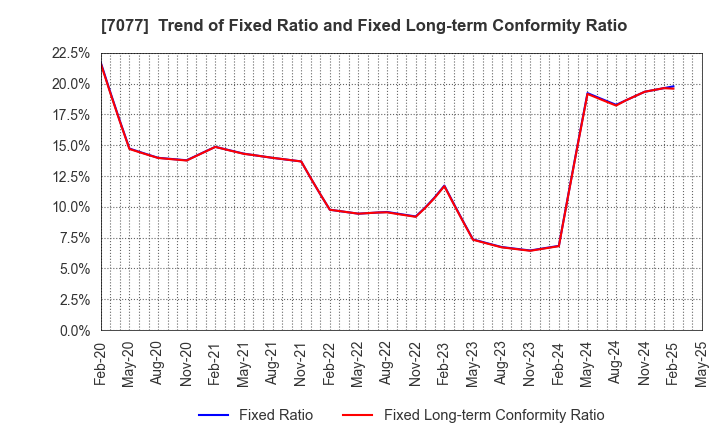 7077 ALiNK Internet,INC.: Trend of Fixed Ratio and Fixed Long-term Conformity Ratio