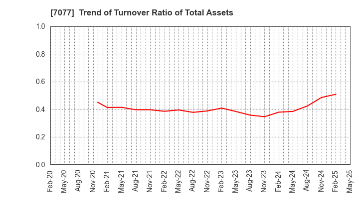 7077 ALiNK Internet,INC.: Trend of Turnover Ratio of Total Assets