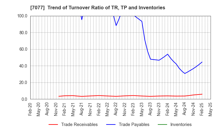 7077 ALiNK Internet,INC.: Trend of Turnover Ratio of TR, TP and Inventories