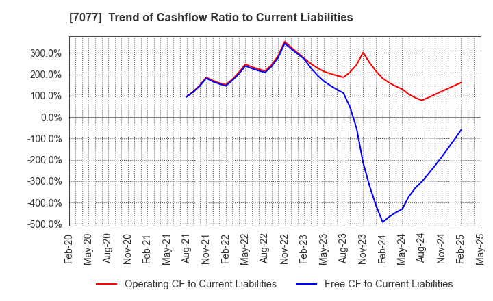 7077 ALiNK Internet,INC.: Trend of Cashflow Ratio to Current Liabilities