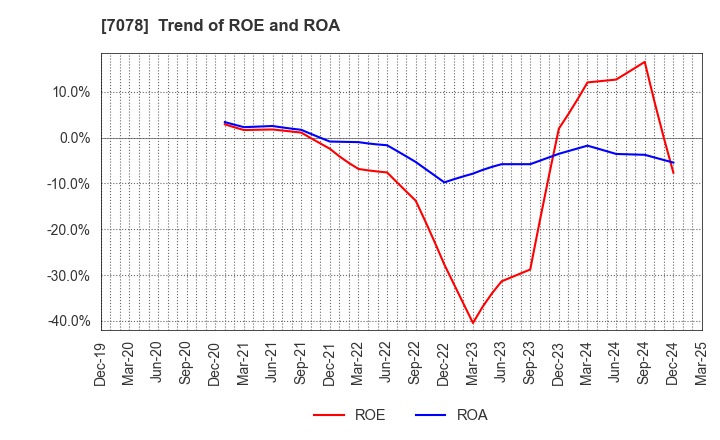 7078 INCLUSIVE Inc.: Trend of ROE and ROA