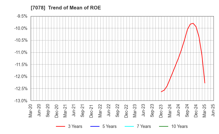 7078 INCLUSIVE Inc.: Trend of Mean of ROE