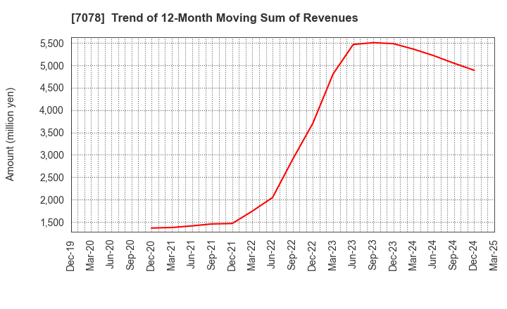 7078 INCLUSIVE Inc.: Trend of 12-Month Moving Sum of Revenues