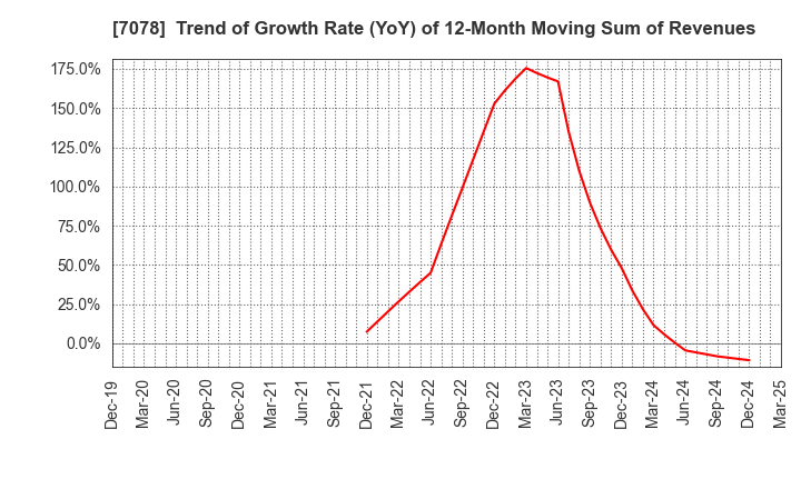 7078 INCLUSIVE Inc.: Trend of Growth Rate (YoY) of 12-Month Moving Sum of Revenues