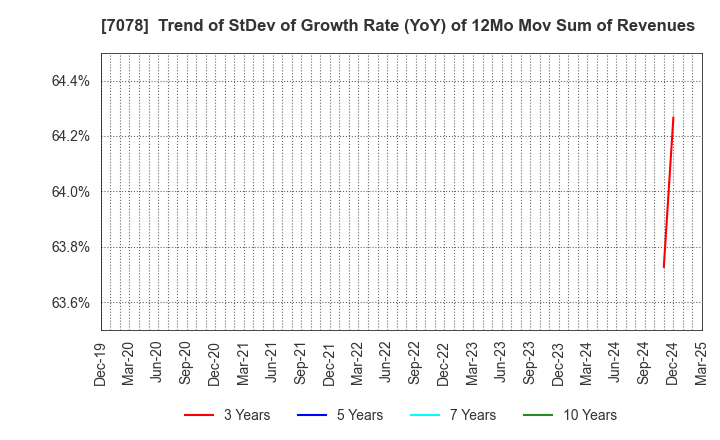 7078 INCLUSIVE Inc.: Trend of StDev of Growth Rate (YoY) of 12Mo Mov Sum of Revenues